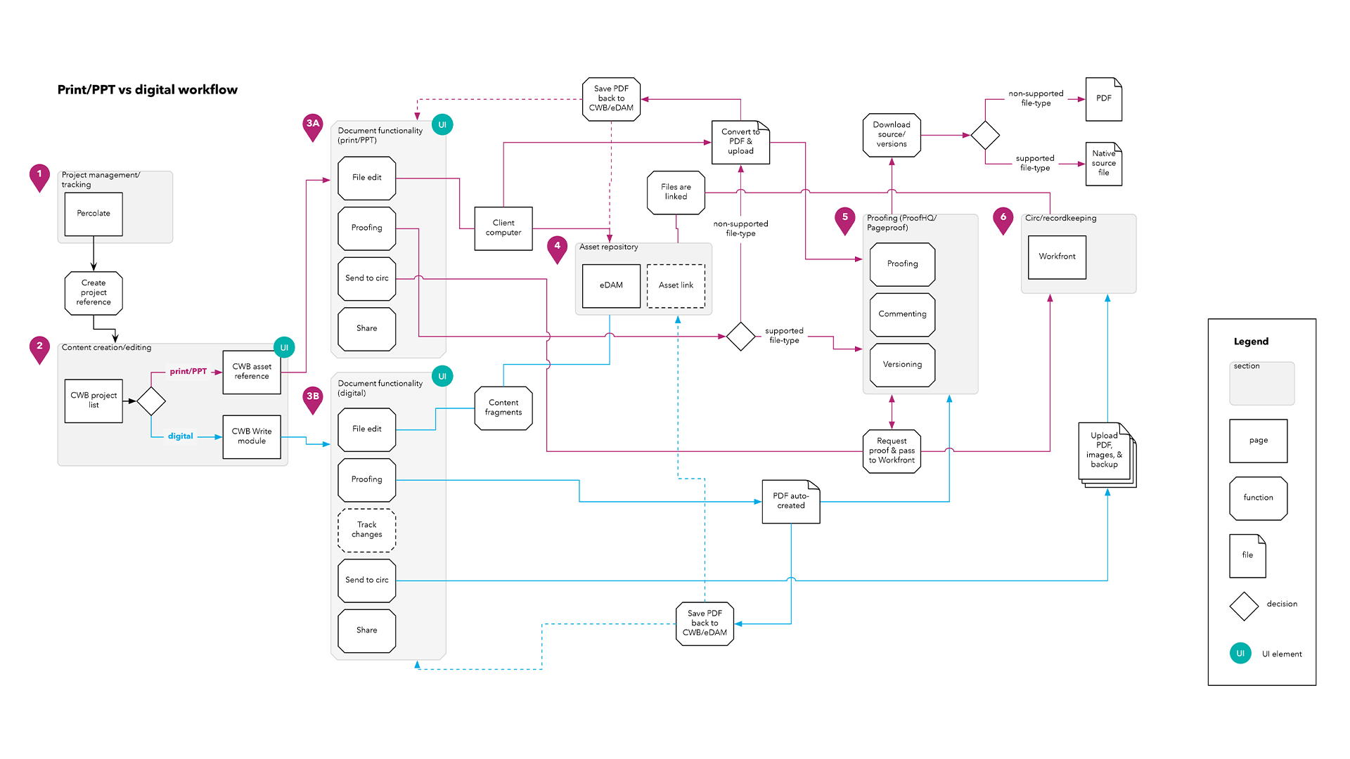 cwb-user-flow